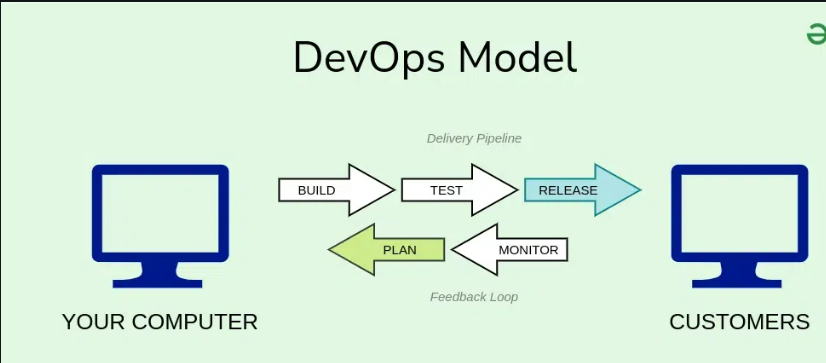 What is DevOps ?DevOps Model Defined